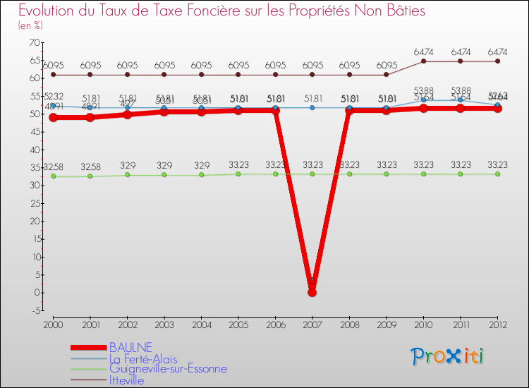 Evolution du taux de la taxe foncière sur les immeubles et terrains non batis pour BAULNE et les communes proches de 2000 à 2012 Comparaison des taux de la taxe foncière sur les immeubles et terrains non batis pour BAULNE et les communes voisines de 2000 à 2012