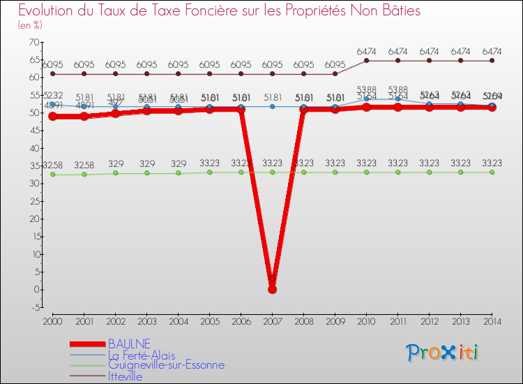 Evolution du taux de la taxe foncière sur les immeubles et terrains non batis pour BAULNE et les communes proches de 2000 à 2014 Comparaison des taux de la taxe foncière sur les immeubles et terrains non batis pour BAULNE et les communes voisines de 2000 à 2014