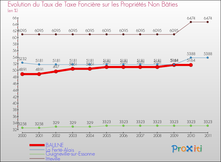 Evolution du taux de la taxe foncière sur les immeubles et terrains non batis pour BAULNE et les communes proches Comparaison des taux de la taxe foncière sur les immeubles et terrains non batis pour BAULNE et les communes voisines
