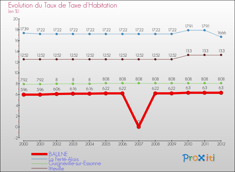 Evolution du taux de la taxe d'habitation pour BAULNE et les communes proches Comparaison des taux de la taxe d'habitation pour BAULNE et les communes voisines