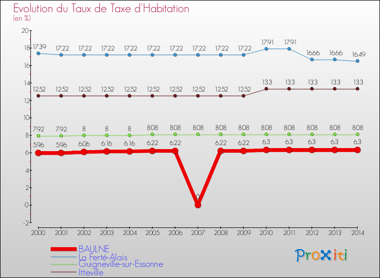 Evolution du taux de la taxe d'habitation pour BAULNE et les communes proches de 2000 à 2014 Comparaison des taux de la taxe d'habitation pour BAULNE et les communes voisines de 2000 à 2014