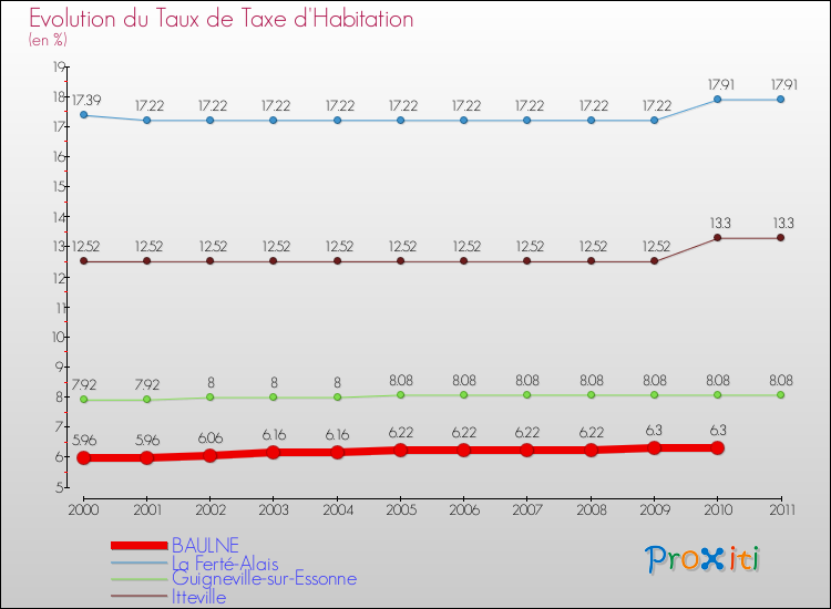 Evolution du taux de la taxe d'habitation pour BAULNE et les communes proches Comparaison des taux de la taxe d'habitation pour BAULNE et les communes voisines