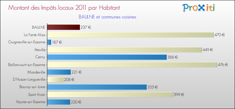 Montant des impôts locaux par Habitant pour BAULNE et les communes proches Comparaison des impôts locaux par habitant pour BAULNE et les communes voisines