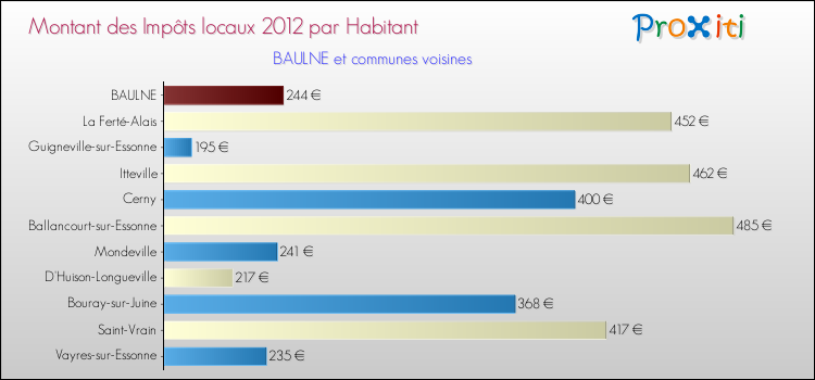 Montant des impôts locaux par Habitant pour BAULNE et les communes proches Comparaison des impôts locaux par habitant pour BAULNE et les communes voisines