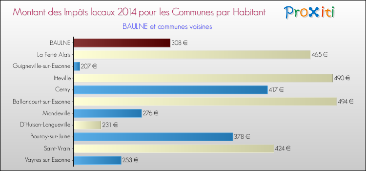 Montant des impôts locaux par Habitant pour BAULNE et les communes proches en 2014 Comparaison des impôts locaux par habitant pour BAULNE et les communes voisines en 2014