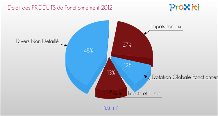 Décomposition du Budget de Fonctionnement 2012 de la commune de BAULNE Budget de Fonctionnement 2012 pour la commune de BAULNE