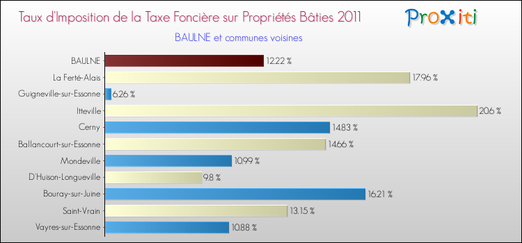 Taux d'imposition de la taxe foncière sur le bati 2011 pour BAULNE et les communes proches Comparaison des taux d'imposition de la taxe foncière sur le bati 2011 pour BAULNE et les communes voisines