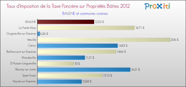 Taux d'imposition de la taxe foncière sur le bati 2012 pour BAULNE et les communes proches Comparaison des taux d'imposition de la taxe foncière sur le bati 2012 pour BAULNE et les communes voisines