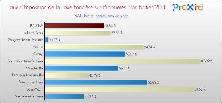 Taux d'imposition de la taxe foncière sur les immeubles et terrains non batis 2011 pour BAULNE et les communes proches Comparaison des taux d'imposition de la taxe foncière sur les immeubles et terrains non batis 2011 pour BAULNE et les communes voisines