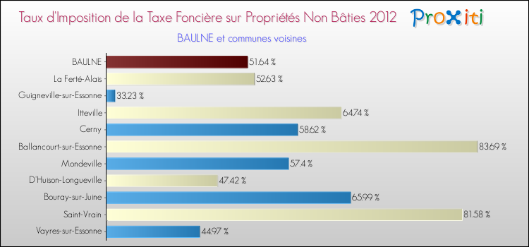 Taux d'imposition de la taxe foncière sur les immeubles et terrains non batis 2012 pour BAULNE et les communes proches Comparaison des taux d'imposition de la taxe foncière sur les immeubles et terrains non batis 2012 pour BAULNE et les communes voisines