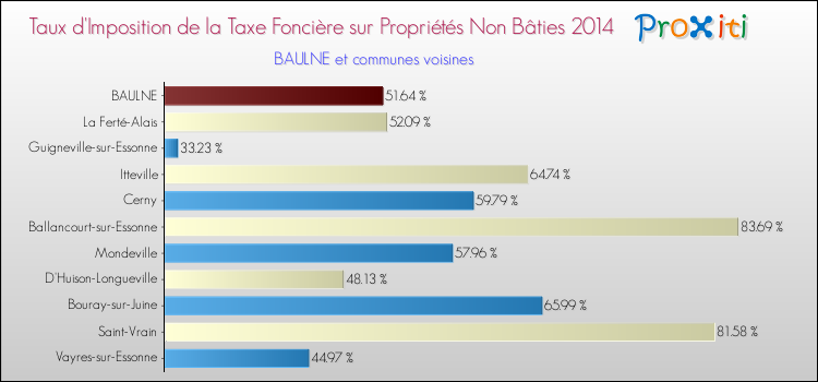 Taux d'imposition de la taxe foncière sur les immeubles et terrains non batis 2014 pour BAULNE et les communes proches Comparaison des taux d'imposition de la taxe foncière sur les immeubles et terrains non batis 2014 pour BAULNE et les communes voisines