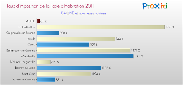 Taux d'imposition de la taxe d'habitation 2011 pour BAULNE et les communes proches Comparaison des taux d'imposition de la taxe d'habitation 2011 pour BAULNE et les communes voisines