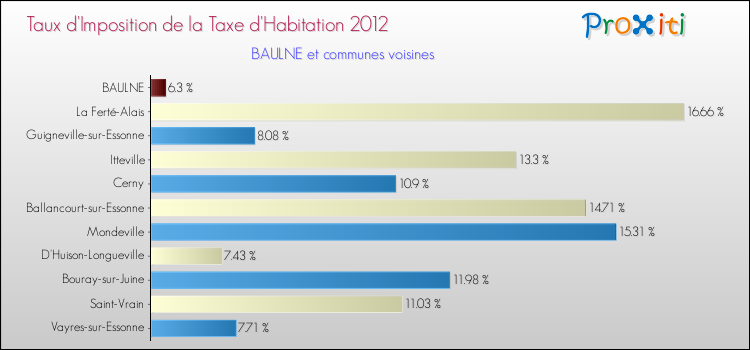 Taux d'imposition de la taxe d'habitation 2012 pour BAULNE et les communes proches Comparaison des taux d'imposition de la taxe d'habitation 2012 pour BAULNE et les communes voisines