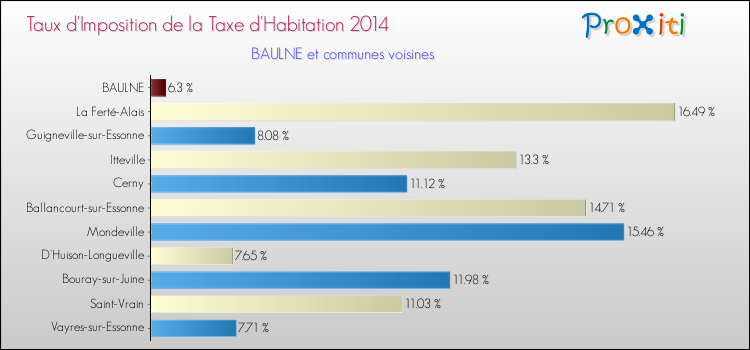 Taux d'imposition de la taxe d'habitation 2014 pour BAULNE et les communes proches Comparaison des taux d'imposition de la taxe d'habitation 2014 pour BAULNE et les communes voisines