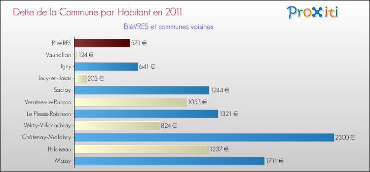 Dette par habitant de la commune en 2011 pour BIèVRES et les communes proches Comparaison de la dette par habitant de la commune en 2011 pour BIèVRES et les communes voisines