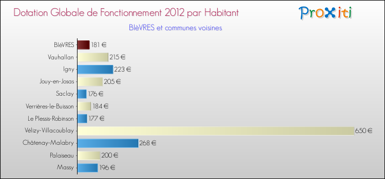 Montant des dotations globales de fonctionnement DGF par Habitant pour BIèVRES et les communes proches Comparaison des des dotations globales de fonctionnement DGF par habitant pour BIèVRES et les communes voisines