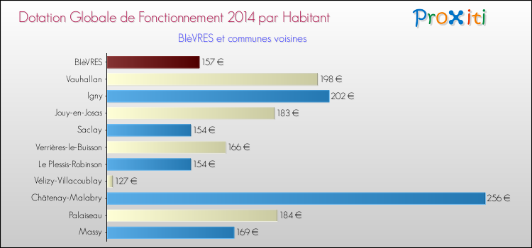 Montant des dotations globales de fonctionnement DGF par Habitant pour BIèVRES et les communes proches en 2014. Comparaison des des dotations globales de fonctionnement DGF par habitant pour BIèVRES et les communes voisines en 2014.