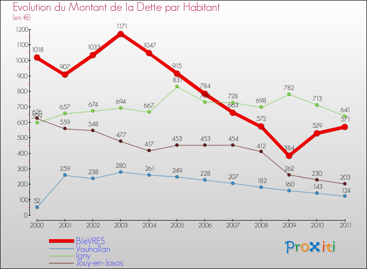 Evolution de la dette par habitant pour la commune de BIèVRES et les communes proches Comparaison de la dette par habitant pour BIèVRES et les communes voisines