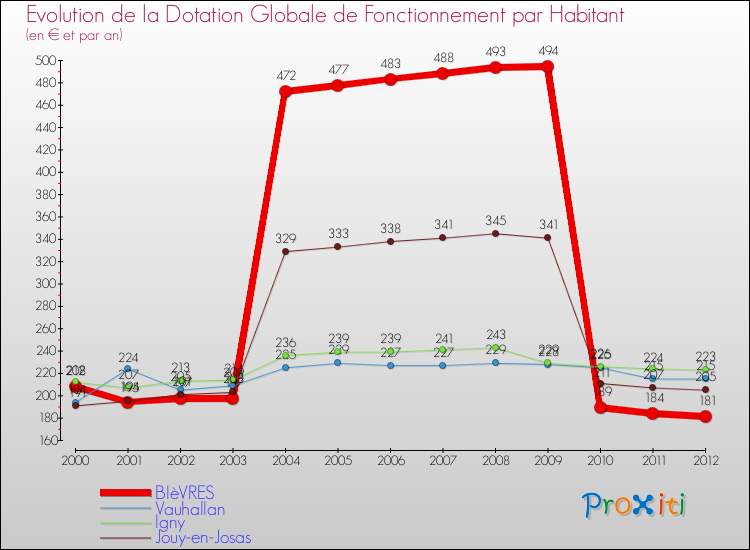 Evolution et montant de la dotation globale de fonctionnement par Habitant pour BIèVRES et les communes proches Comparaison des dotations globales de fonctionnement par habitant pour BIèVRES et les communes voisines