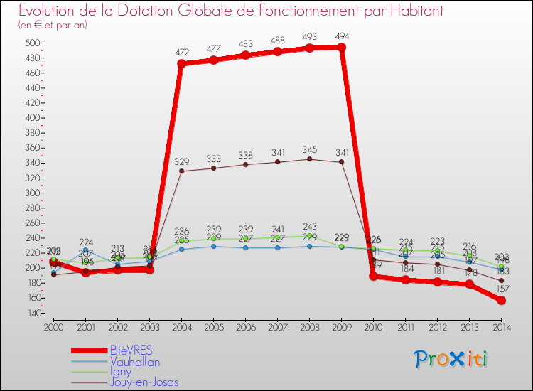 Evolution et montant de la dotation globale de fonctionnement par Habitant pour BIèVRES et les communes proches de 2000 à 2014. Comparaison des dotations globales de fonctionnement par habitant pour BIèVRES et les communes voisines de 2000 à 2014.