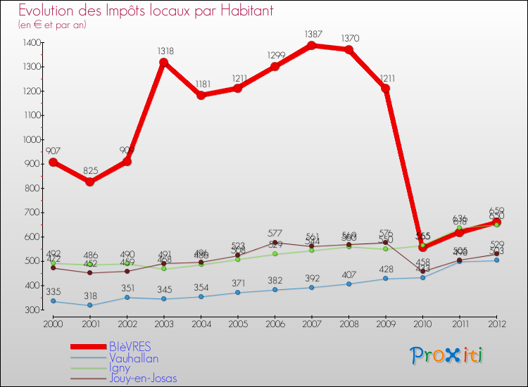 Evolution et montant des impôts locaux par Habitant pour BIèVRES et les communes proches Comparaison des impôts locaux par habitant pour BIèVRES et les communes voisines