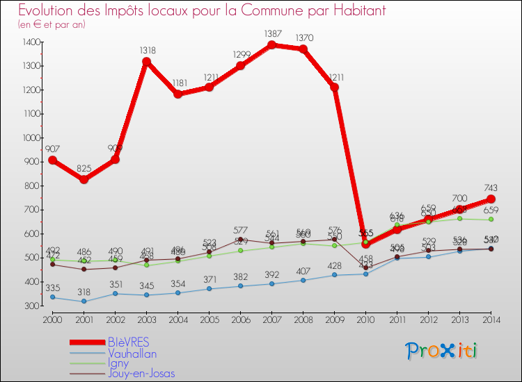 Evolution et montant des impôts locaux par Habitant pour BIèVRES et les communes proches de 2000 à 2014 Comparaison des impôts locaux par habitant pour BIèVRES et les communes voisines de 2000 à 2014