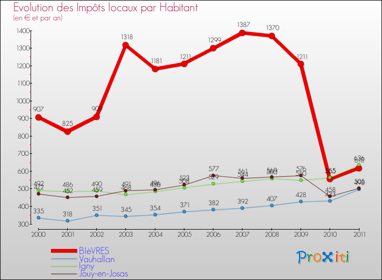 Evolution et montant des impôts locaux par Habitant pour BIèVRES et les communes proches Comparaison des impôts locaux par habitant pour BIèVRES et les communes voisines