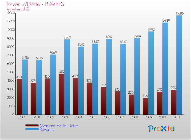 Evolution comparée de la dette et des revenus pour la commune de BIèVRES de 2000 à 2011 Comparaison de la dette et des revenus pour BIèVRES de 2000 à 2011