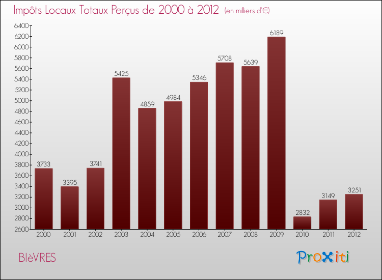 Evolution des Impôts Locaux pour la commune de BIèVRES de 2000 à 2012 Evolution des Impôts Locaux pour BIèVRES de 2000 à 2012