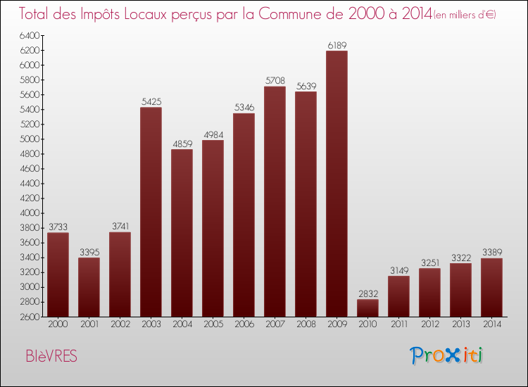 Evolution des Impôts Locaux pour la commune de BIèVRES de 2000 à 2014 Evolution des Impôts Locaux pour BIèVRES de 2000 à 2014