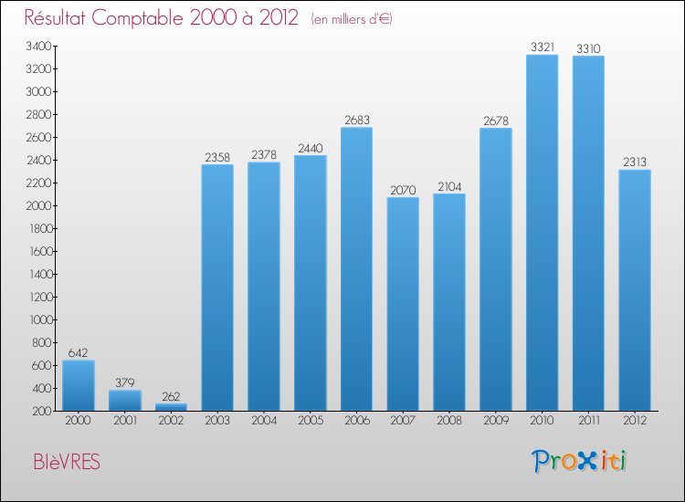 Evolution du résultat comptable pour la commune de BIèVRES de 2000 à 2012 Evolution du résultat comptable pour BIèVRES de 2000 à 2012