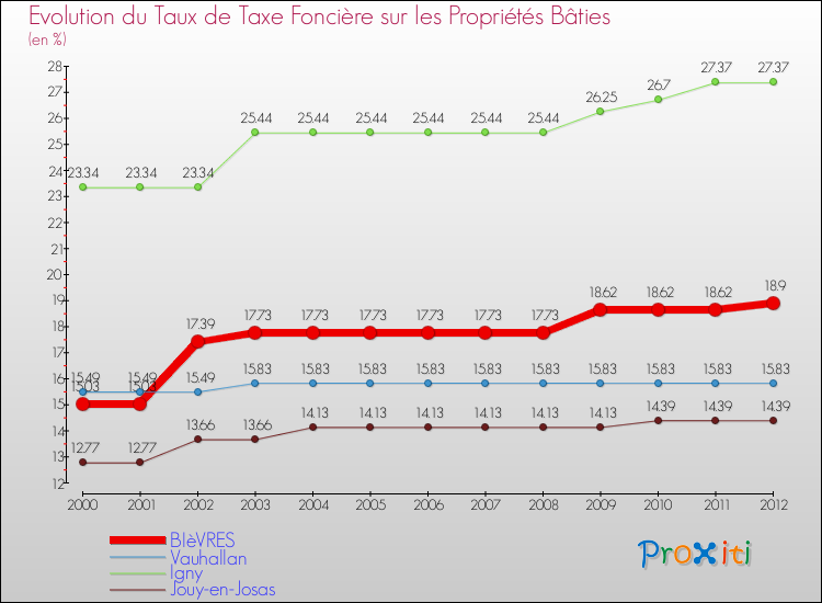 Evolution du taux de la taxe foncière sur le bati pour BIèVRES et les communes proches de 2000 à 2012 Comparaison des taux de taxe foncière sur le bati pour BIèVRES et les communes voisines de 2000 à 2012