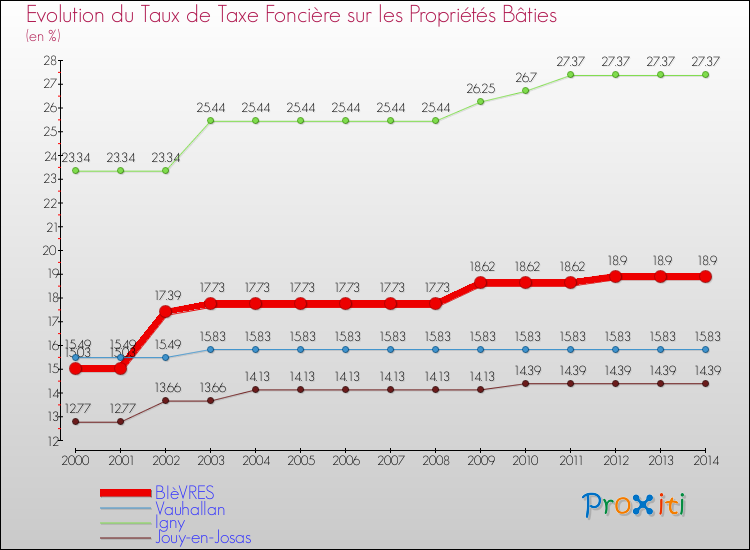 Evolution du taux de la taxe foncière sur le bati pour BIèVRES et les communes proches de 2000 à 2014 Comparaison des taux de taxe foncière sur le bati pour BIèVRES et les communes voisines de 2000 à 2014
