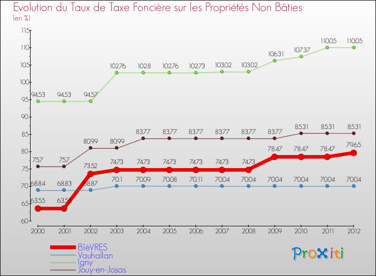 Evolution du taux de la taxe foncière sur les immeubles et terrains non batis pour BIèVRES et les communes proches de 2000 à 2012 Comparaison des taux de la taxe foncière sur les immeubles et terrains non batis pour BIèVRES et les communes voisines de 2000 à 2012