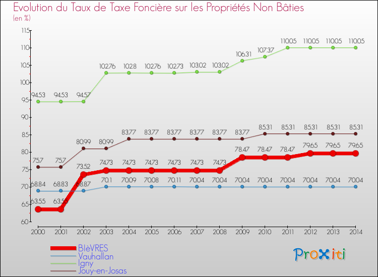 Evolution du taux de la taxe foncière sur les immeubles et terrains non batis pour BIèVRES et les communes proches de 2000 à 2014 Comparaison des taux de la taxe foncière sur les immeubles et terrains non batis pour BIèVRES et les communes voisines de 2000 à 2014