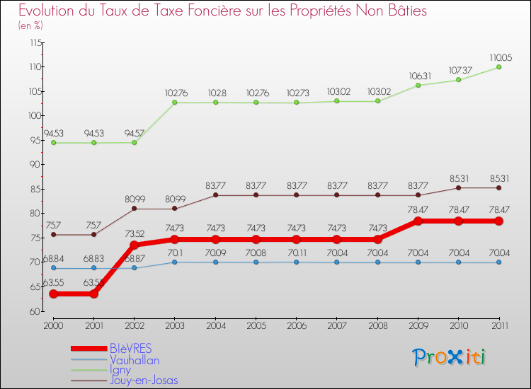 Evolution du taux de la taxe foncière sur les immeubles et terrains non batis pour BIèVRES et les communes proches Comparaison des taux de la taxe foncière sur les immeubles et terrains non batis pour BIèVRES et les communes voisines