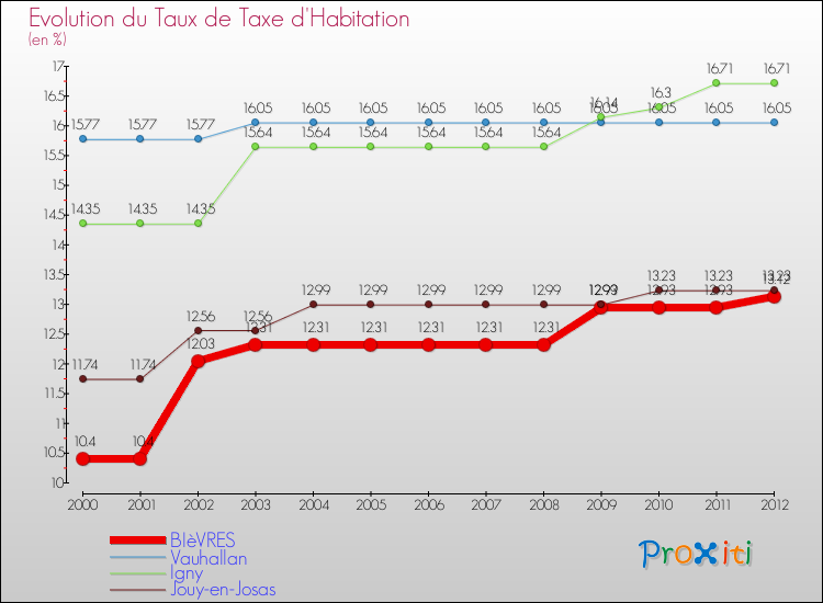 Evolution du taux de la taxe d'habitation pour BIèVRES et les communes proches Comparaison des taux de la taxe d'habitation pour BIèVRES et les communes voisines
