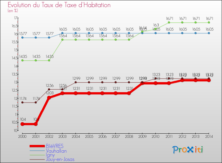 Evolution du taux de la taxe d'habitation pour BIèVRES et les communes proches de 2000 à 2014 Comparaison des taux de la taxe d'habitation pour BIèVRES et les communes voisines de 2000 à 2014