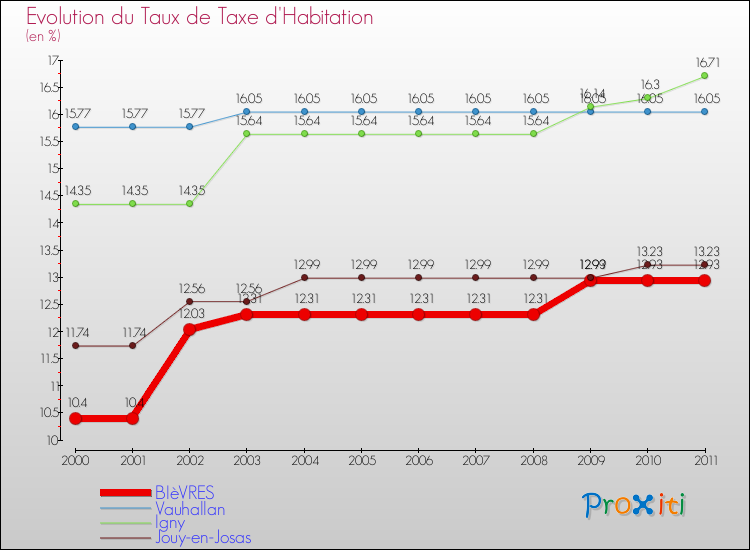 Evolution du taux de la taxe d'habitation pour BIèVRES et les communes proches Comparaison des taux de la taxe d'habitation pour BIèVRES et les communes voisines