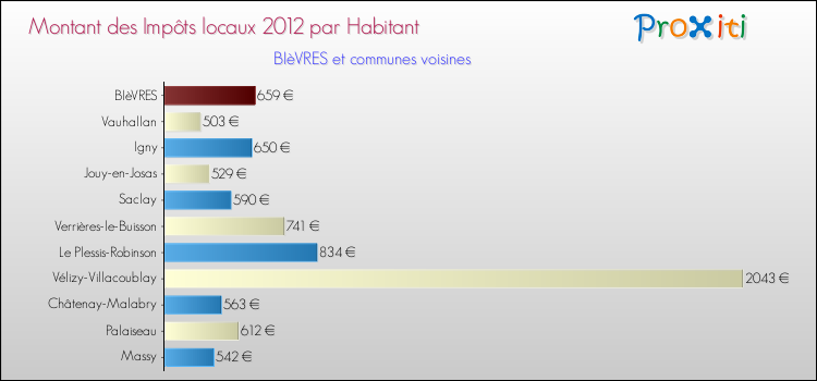 Montant des impôts locaux par Habitant pour BIèVRES et les communes proches Comparaison des impôts locaux par habitant pour BIèVRES et les communes voisines
