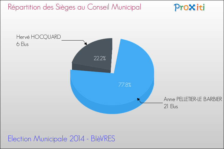 Répartition des élus au conseil municipal entre les listes au 2ème Tour des Elections Municipales 2014 de la commune de BIèVRES Elections Municipales 2014 - Répartition des élus au conseil municipal entre les listes au 2ème Tour pour la commune de BIèVRES