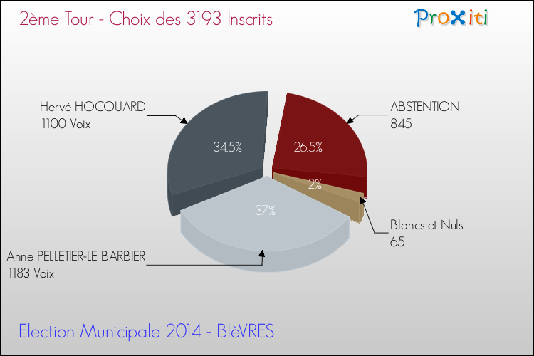 Résultats par rapport aux inscrits au 2ème Tour des Elections Municipales 2014 de la commune de BIèVRES Elections Municipales 2014 - Résultats par rapport aux inscrits au 2ème Tour pour la commune de BIèVRES