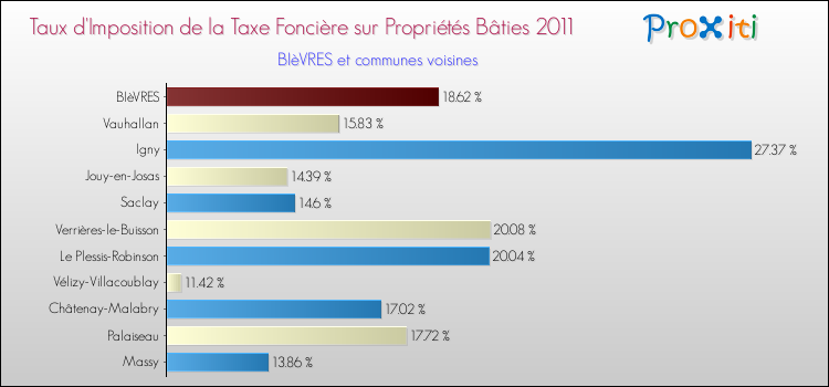 Taux d'imposition de la taxe foncière sur le bati 2011 pour BIèVRES et les communes proches Comparaison des taux d'imposition de la taxe foncière sur le bati 2011 pour BIèVRES et les communes voisines