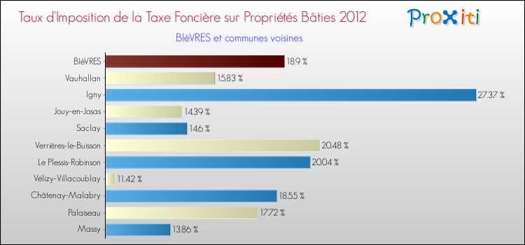 Taux d'imposition de la taxe foncière sur le bati 2012 pour BIèVRES et les communes proches Comparaison des taux d'imposition de la taxe foncière sur le bati 2012 pour BIèVRES et les communes voisines