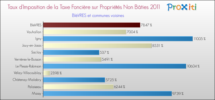 Taux d'imposition de la taxe foncière sur les immeubles et terrains non batis 2011 pour BIèVRES et les communes proches Comparaison des taux d'imposition de la taxe foncière sur les immeubles et terrains non batis 2011 pour BIèVRES et les communes voisines