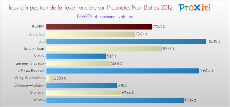 Taux d'imposition de la taxe foncière sur les immeubles et terrains non batis 2012 pour BIèVRES et les communes proches Comparaison des taux d'imposition de la taxe foncière sur les immeubles et terrains non batis 2012 pour BIèVRES et les communes voisines