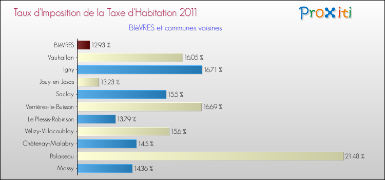 Taux d'imposition de la taxe d'habitation 2011 pour BIèVRES et les communes proches Comparaison des taux d'imposition de la taxe d'habitation 2011 pour BIèVRES et les communes voisines