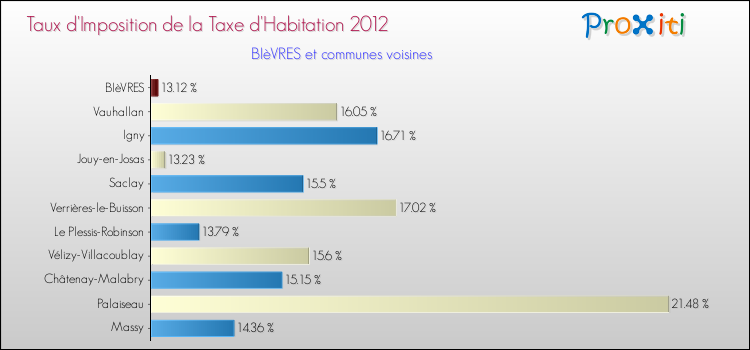 Taux d'imposition de la taxe d'habitation 2012 pour BIèVRES et les communes proches Comparaison des taux d'imposition de la taxe d'habitation 2012 pour BIèVRES et les communes voisines