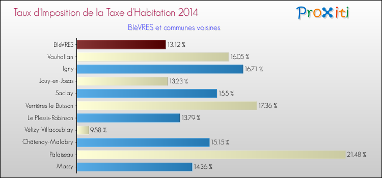 Taux d'imposition de la taxe d'habitation 2014 pour BIèVRES et les communes proches Comparaison des taux d'imposition de la taxe d'habitation 2014 pour BIèVRES et les communes voisines