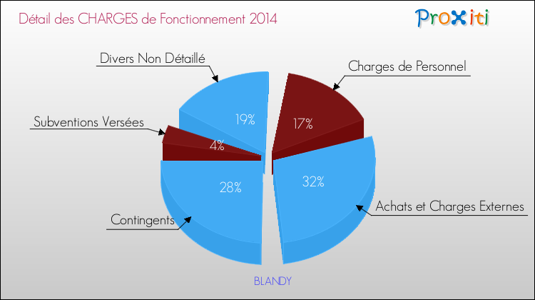 Décomposition des Charges de Fonctionnement 2014 de la commune de BLANDY Charges de Fonctionnement 2014 pour la commune de BLANDY